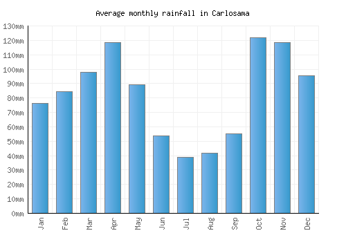 Carlosama monthly rainfall chart (mm)
