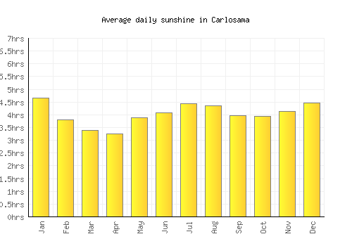 Carlosama average daily sunshine chart