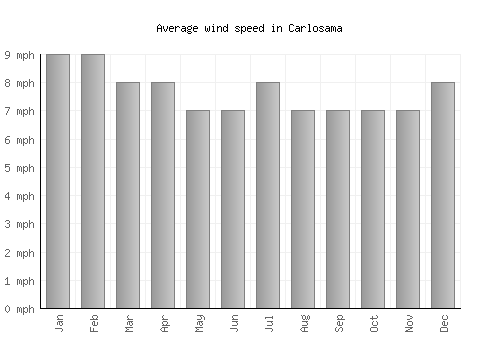 Carlosama average winspeed by month (mph)