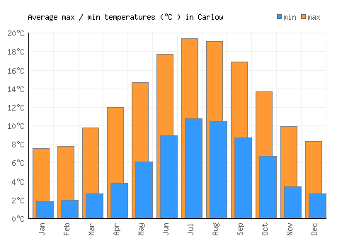 Carlow average minimum / maximum temperatures (Celsius)