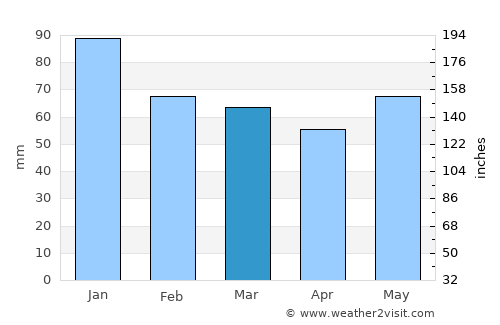 Carlow average rain in March