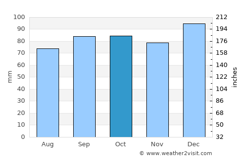 Carlow average rain in October