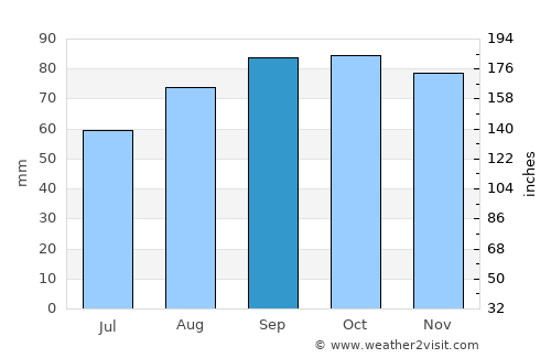 Carlow average rain in September