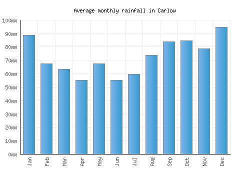 Carlow monthly rainfall chart (mm)