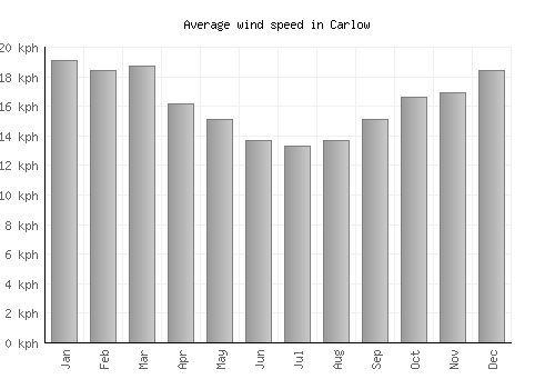 Carlow average winspeed by month (km/h)