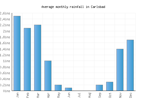 Carlsbad monthly rainfall chart (inches)