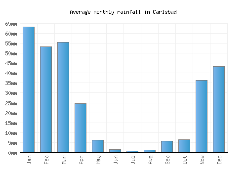 Carlsbad monthly rainfall chart (mm)