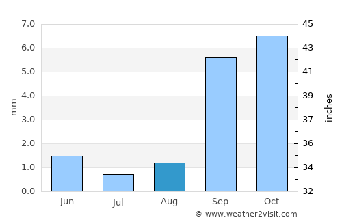 Carlsbad average rain in August