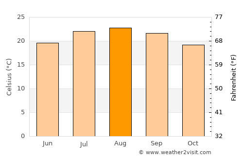 Carlsbad average temperature in August