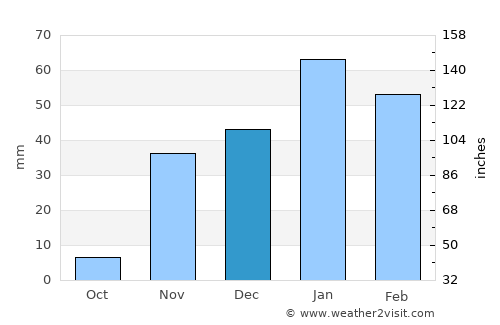 Carlsbad average rain in December
