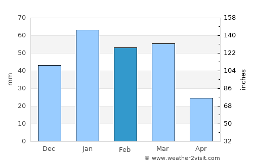 Carlsbad average rain in February