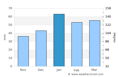 Carlsbad average rain in January