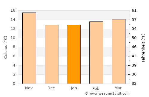 Carlsbad average temperature in January