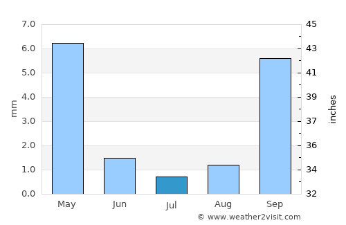 Carlsbad average rain in July