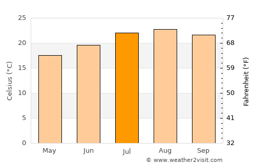 Carlsbad average temperature in July