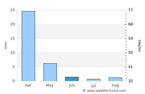 Carlsbad average rain in June