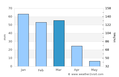 Carlsbad average rain in March