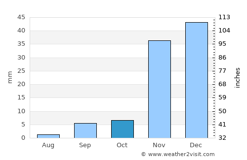 Carlsbad average rain in October