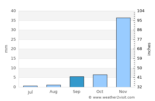 Carlsbad average rain in September