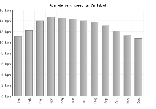 Carlsbad average winspeed by month (km/h)