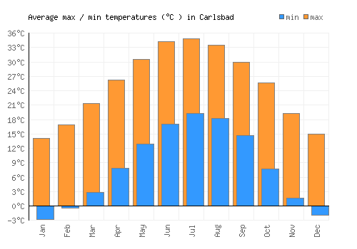Carlsbad average minimum / maximum temperatures (Celsius)