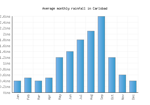 Carlsbad monthly rainfall chart (inches)