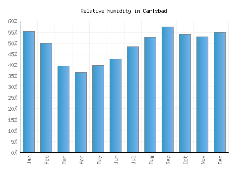Carlsbad relative humidity averages