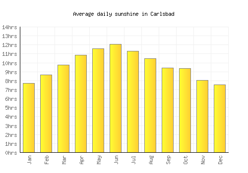 Carlsbad average daily sunshine chart