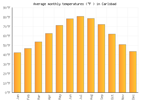 Carlsbad average temperature chart (Fahrenheit)