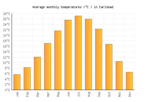 Carlsbad average temperature chart (Celsius)