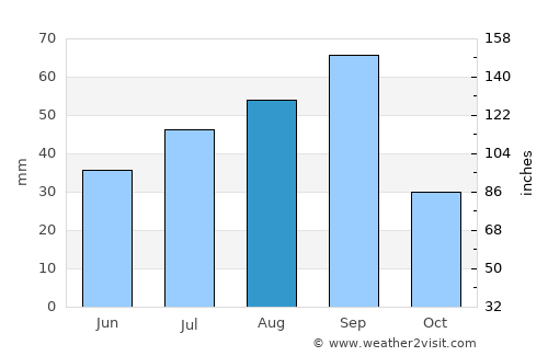 Carlsbad average rain in August