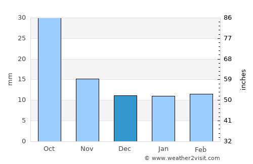 Carlsbad average rain in December