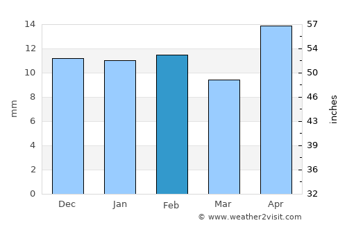 Carlsbad average rain in February