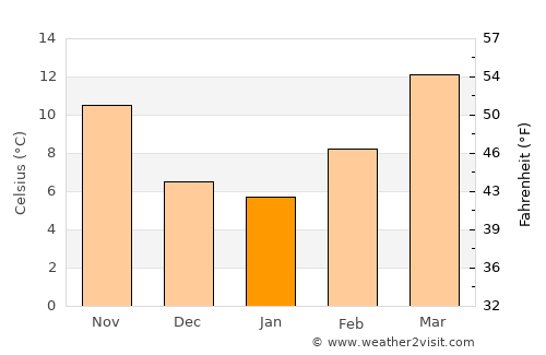 Carlsbad average temperature in January