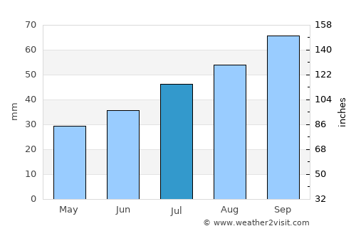 Carlsbad average rain in July