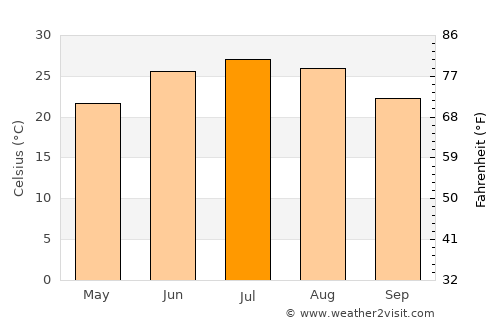 Carlsbad average temperature in July