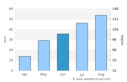 Carlsbad average rain in June
