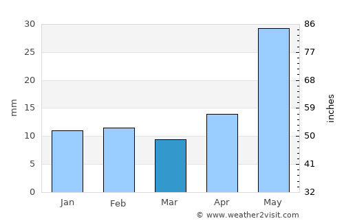Carlsbad average rain in March