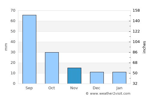 Carlsbad average rain in November