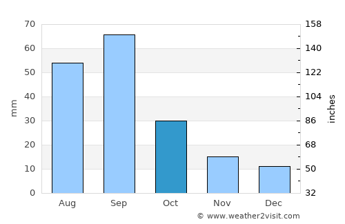 Carlsbad average rain in October
