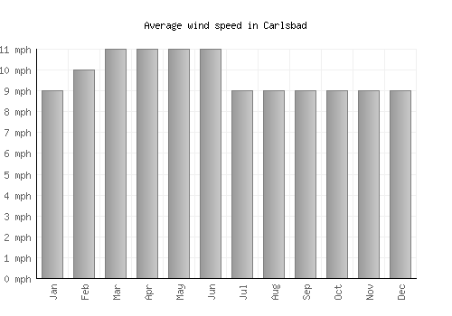 Carlsbad average winspeed by month (mph)