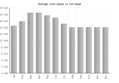 Carlsbad average winspeed by month (km/h)
