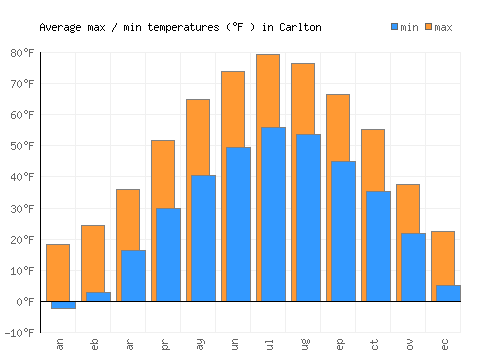 Carlton average minimum / maximum temperatures (Fahrenheit)