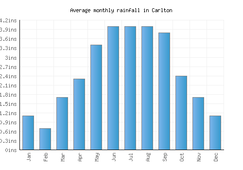 Carlton monthly rainfall chart (inches)