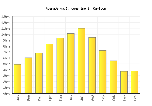 Carlton average daily sunshine chart
