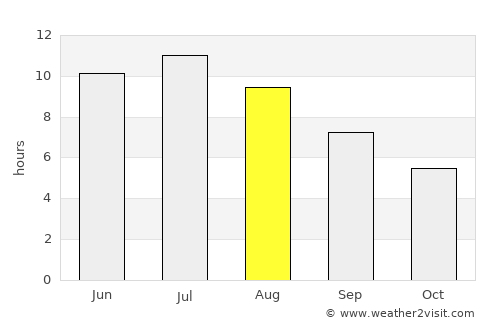 Carlton average rain in August