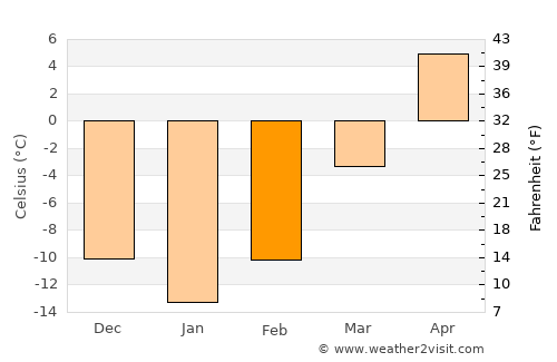 Carlton average temperature in February