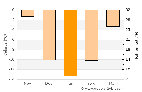Carlton average temperature in January