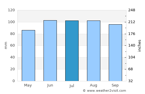 Carlton average rain in July