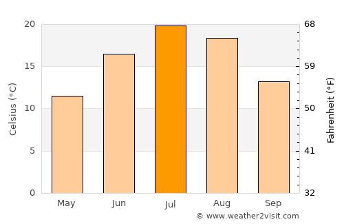 Carlton average temperature in July